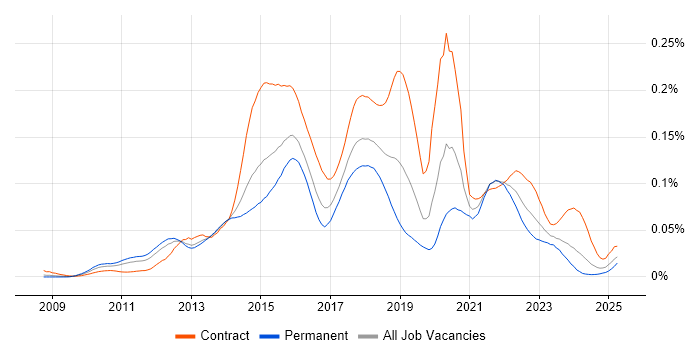 Job vacancy trend for JAX-RS in England Job vacancy trend for JAX-RS in England