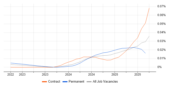 JAX job vacancy trend in England