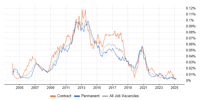Job vacancy trend for JAXB in England
