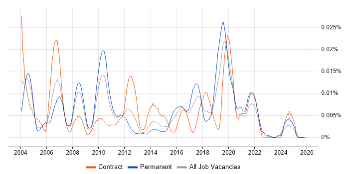 jBASE job vacancy trend in England