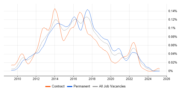 Job vacancy trend for JBehave in England