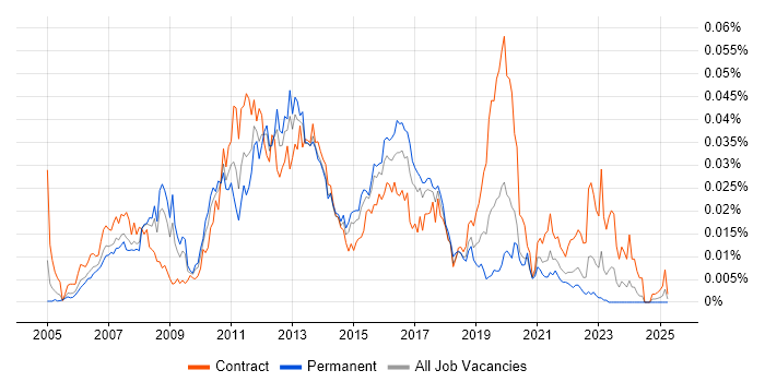 Job vacancy trend for jBPM in England Job vacancy trend for jBPM in England