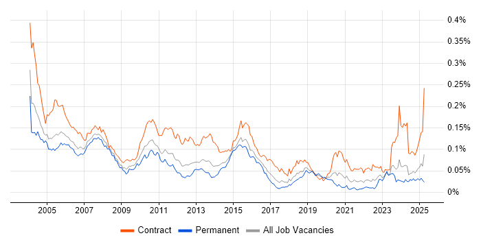 Job vacancy trend for JCL in England Job vacancy trend for JCL in England