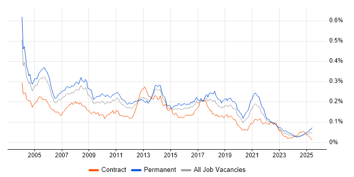 Job vacancy trend for JD Edwards in England