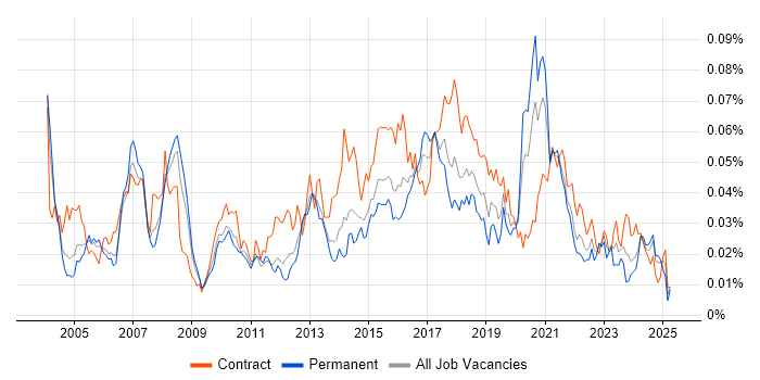 Job vacancy trend for JDA in England