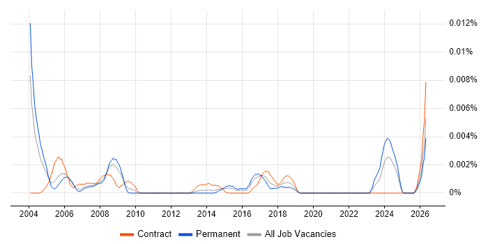 JDE CNC Consultant job vacancy trend in England