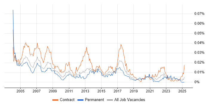 Job vacancy trend for JDE Consultant in England Job vacancy trend for JDE Consultant in England
