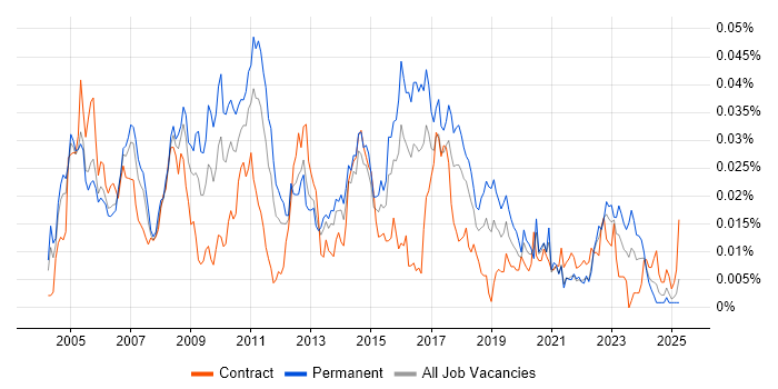 Job vacancy trend for JDE EnterpriseOne in England Job vacancy trend for JDE EnterpriseOne in England