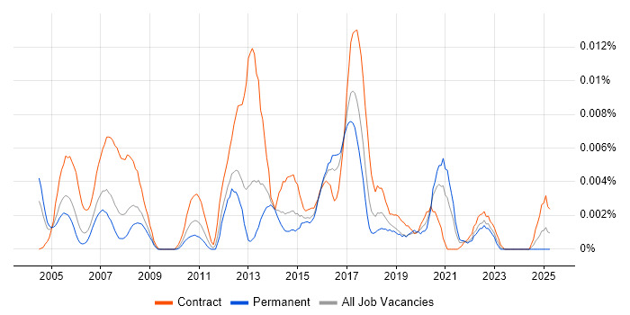 Job vacancy trend for JDE Functional Consultant in England