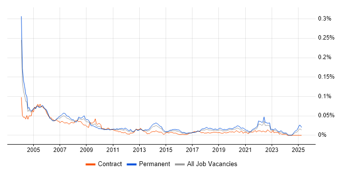 Job vacancy trend for JDE OneWorld in England Job vacancy trend for JDE OneWorld in England