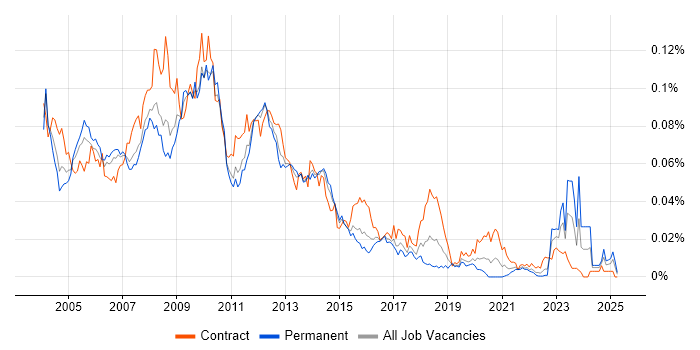 Job vacancy trend for JDeveloper in England Job vacancy trend for JDeveloper in England
