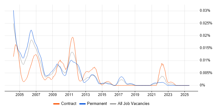 Job vacancy trend for JDO in England