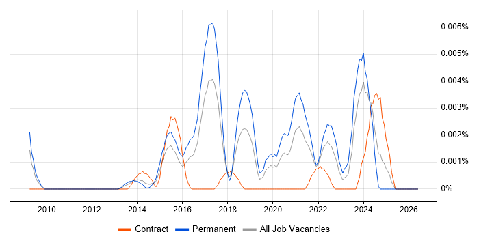 Jedox job vacancy trend in England