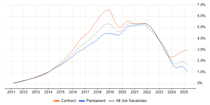 Job vacancy trend for Jenkins in England Job vacancy trend for Jenkins in England