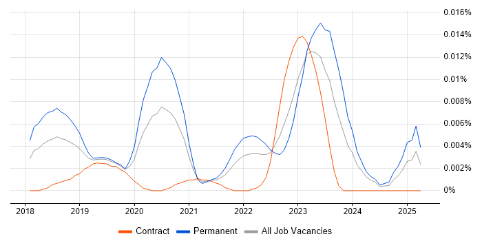 Job vacancy trend for JetBrains Rider in England Job vacancy trend for JetBrains Rider in England
