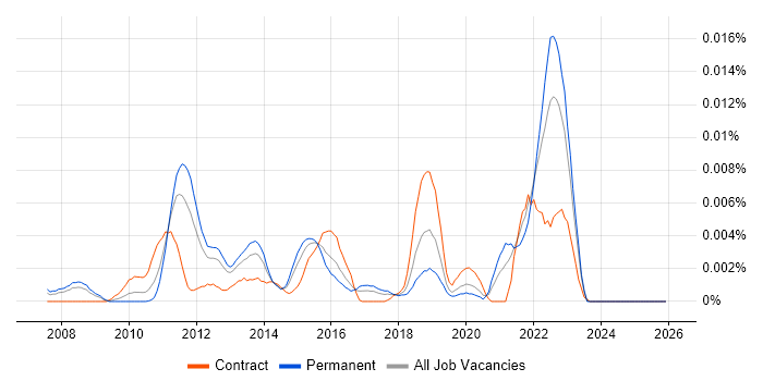 jetNEXUS job vacancy trend in England