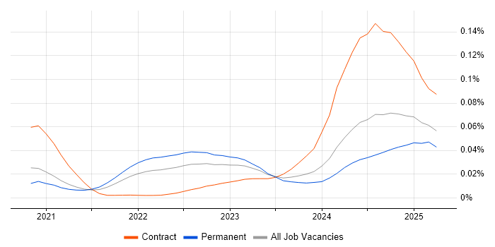 Job vacancy trend for Jetpack Compose in England