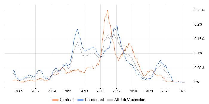 Job vacancy trend for Jetty in England Job vacancy trend for Jetty in England