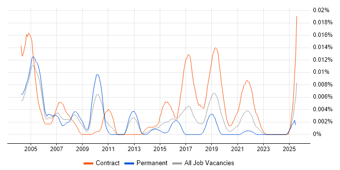 Job vacancy trend for JFC in England Job vacancy trend for JFC in England