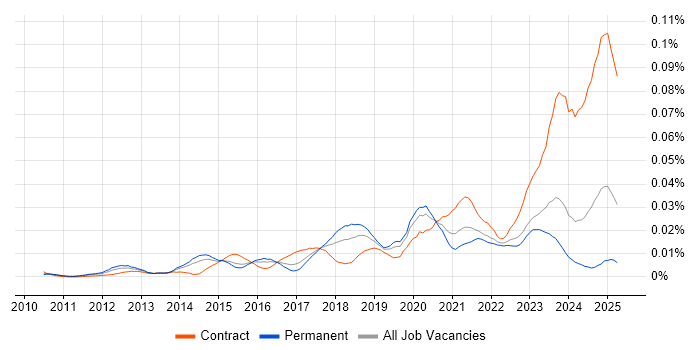 Job vacancy trend for Jinja in England Job vacancy trend for Jinja in England