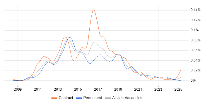 Job vacancy trend for JIRA Agile in England