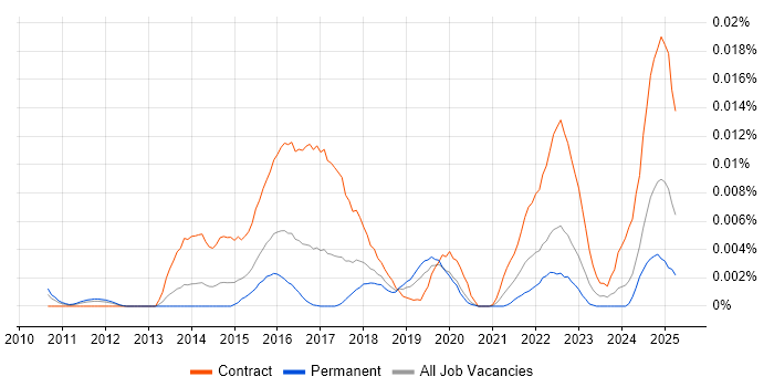 Job vacancy trend for JIRA Architect in England Job vacancy trend for JIRA Architect in England
