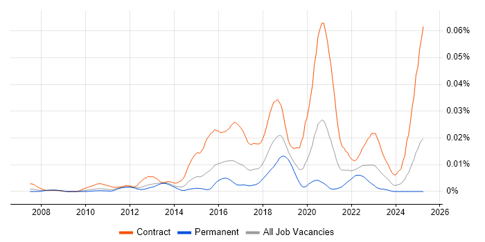 Job vacancy trend for JIRA Consultant in England