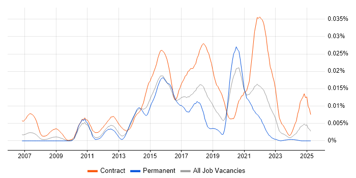 Job vacancy trend for JIRA Developer in England Job vacancy trend for JIRA Developer in England