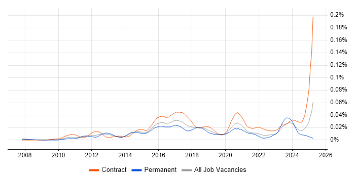Job vacancy trend for JIRA Engineer in England