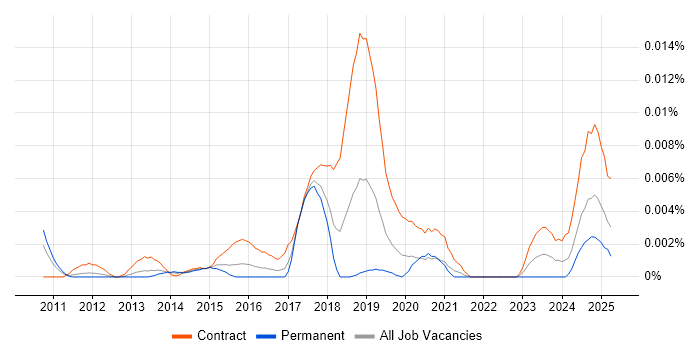 Job vacancy trend for JIRA Expert in England Job vacancy trend for JIRA Expert in England