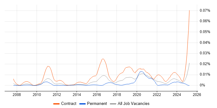 Job vacancy trend for JIRA Specialist in England