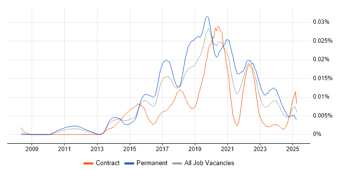 Job vacancy trend for Jitterbit in England