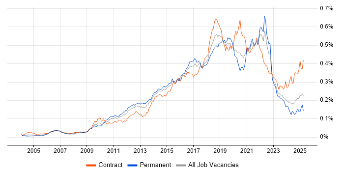 Job vacancy trend for JMeter in England