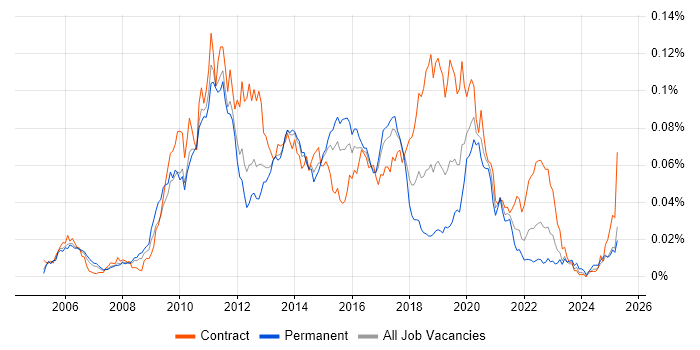 Job vacancy trend for jMock in England Job vacancy trend for jMock in England