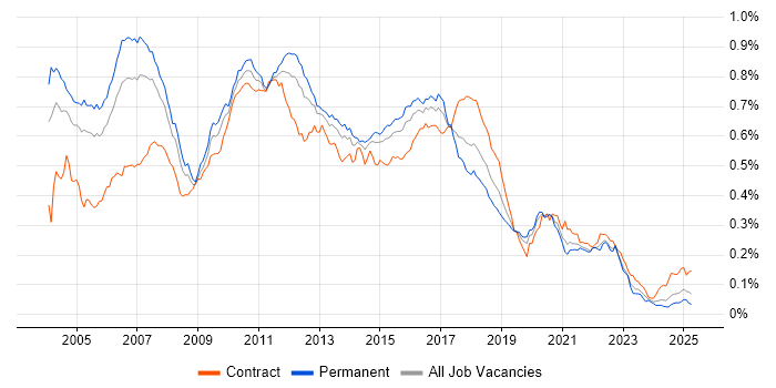Job vacancy trend for JMS in England Job vacancy trend for JMS in England
