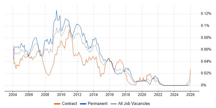 JMX job vacancy trend in England