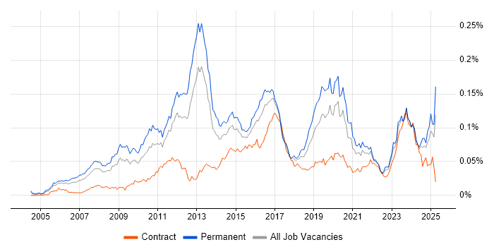 Job vacancy trend for JNCIA in England