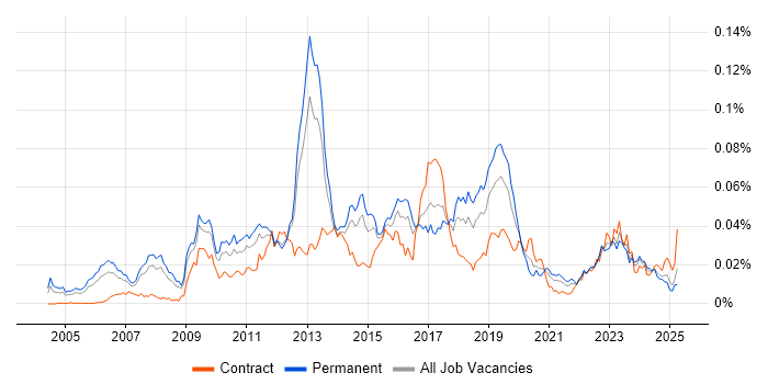 Job vacancy trend for JNCIE in England Job vacancy trend for JNCIE in England