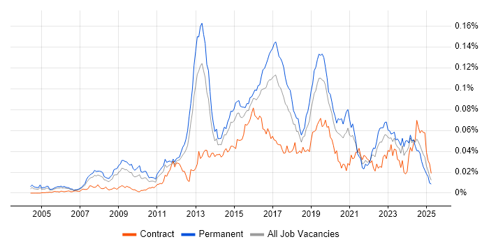 Job vacancy trend for JNCIP in England Job vacancy trend for JNCIP in England