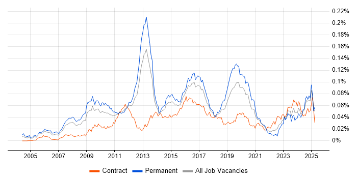 Job vacancy trend for JNCIS in England Job vacancy trend for JNCIS in England