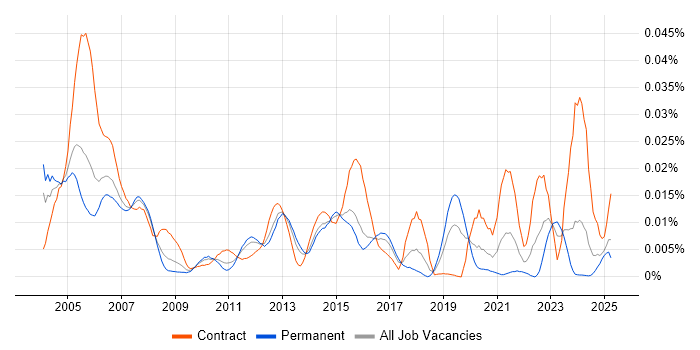 Job vacancy trend for Job Entry Subsystem in England Job vacancy trend for Job Entry Subsystem in England