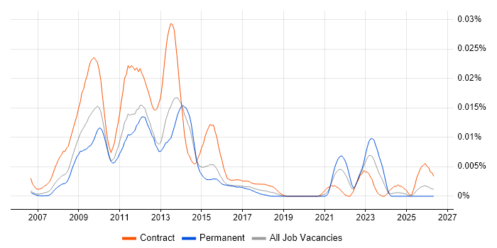 Joomla! Developer job vacancy trend in England