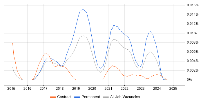 Job vacancy trend for jOOQ in England Job vacancy trend for jOOQ in England