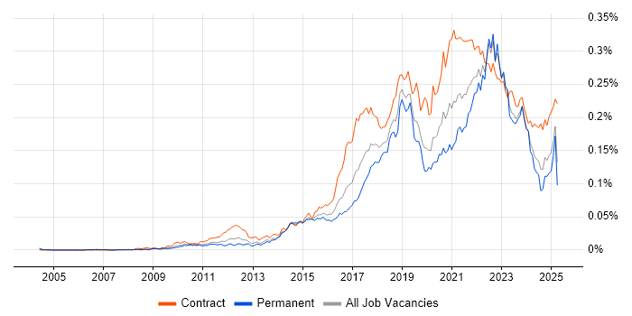 Job vacancy trend for Journey Map in England Job vacancy trend for Journey Map in England