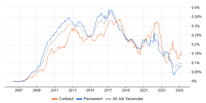 Job vacancy trend for JPA in England Job vacancy trend for JPA in England