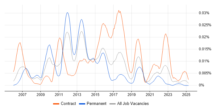 Job vacancy trend for JProfiler in England