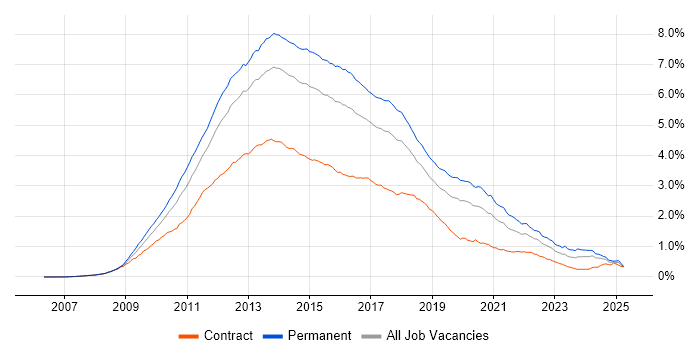 Job vacancy trend for jQuery in England Job vacancy trend for jQuery in England