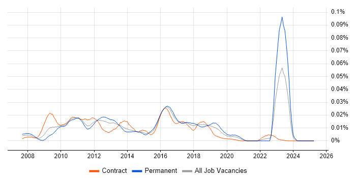 Job vacancy trend for JRuby in England Job vacancy trend for JRuby in England