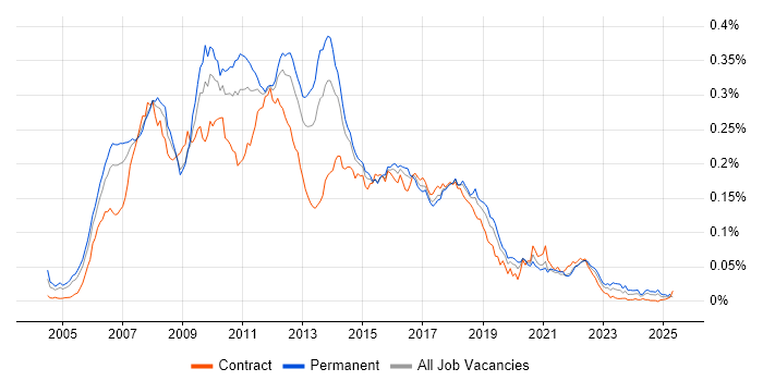 Job vacancy trend for JSF in England Job vacancy trend for JSF in England