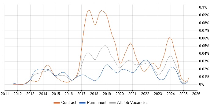 Job vacancy trend for JSON Schema in England Job vacancy trend for JSON Schema in England